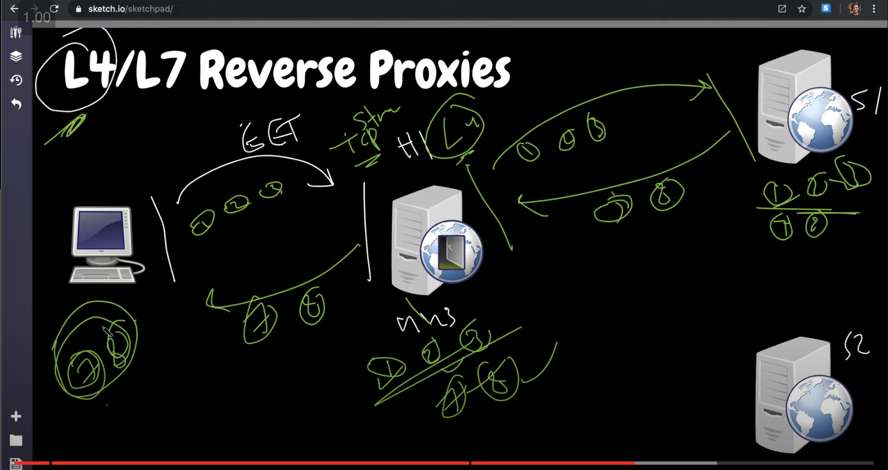 understanding-layer-4-vs-layer-7-reverse-proxy-harshit-yadav